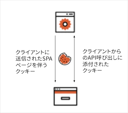 Authenticate Single-Page Apps Using Cookies How it Works part 1 diagram
