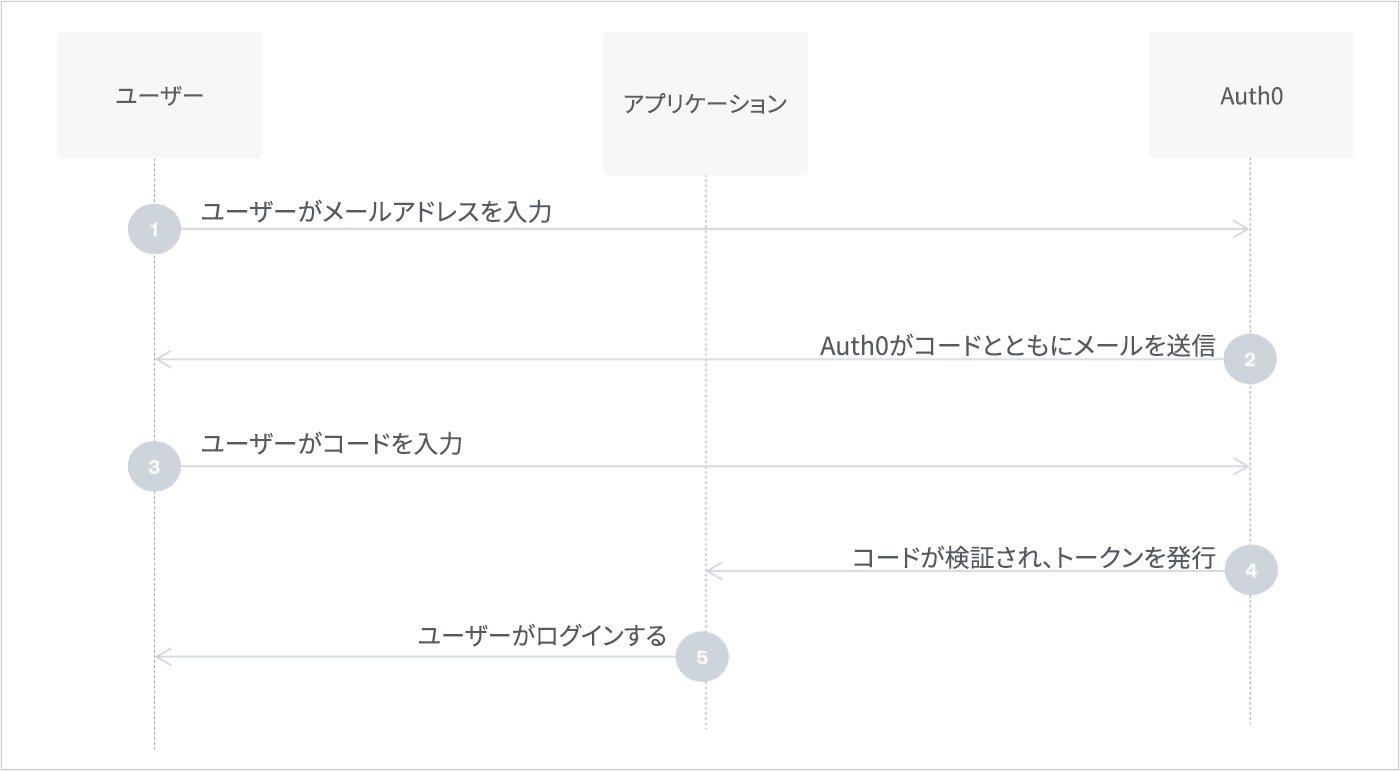 ユニバーサルログインでパスワードレスにメールを使用したワークフローの図