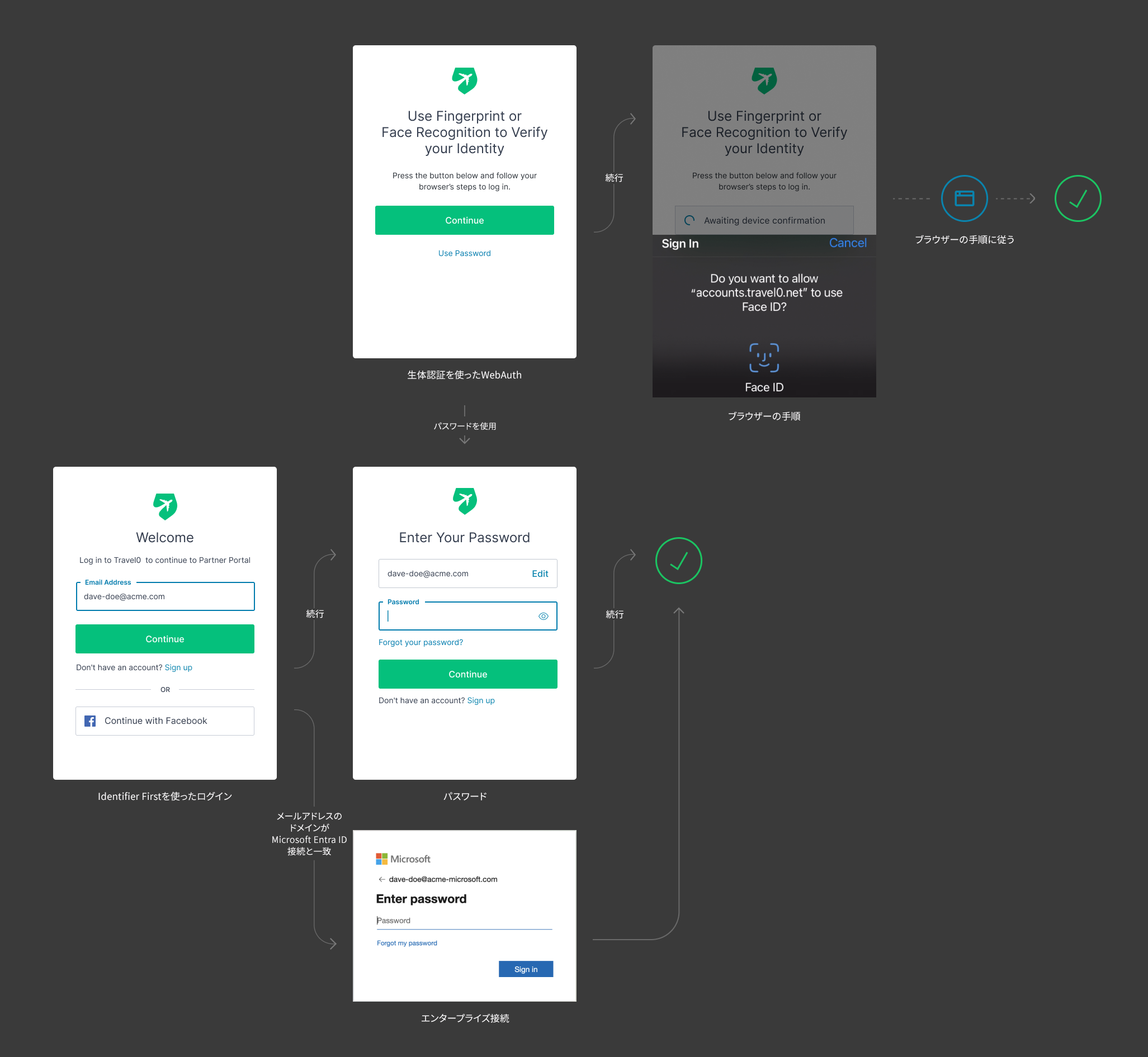 Auth0ユニバーサルログインIdentifier First認証フローの図