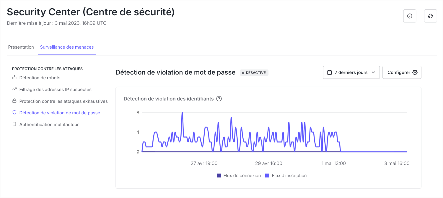 La capture d’écran montre un graphique linéaire détaillant le nombre d’identifiants piratés dans les 7 derniers jours. Des lignes distinctes montrent les flux de connexion et les flux d’inscription.