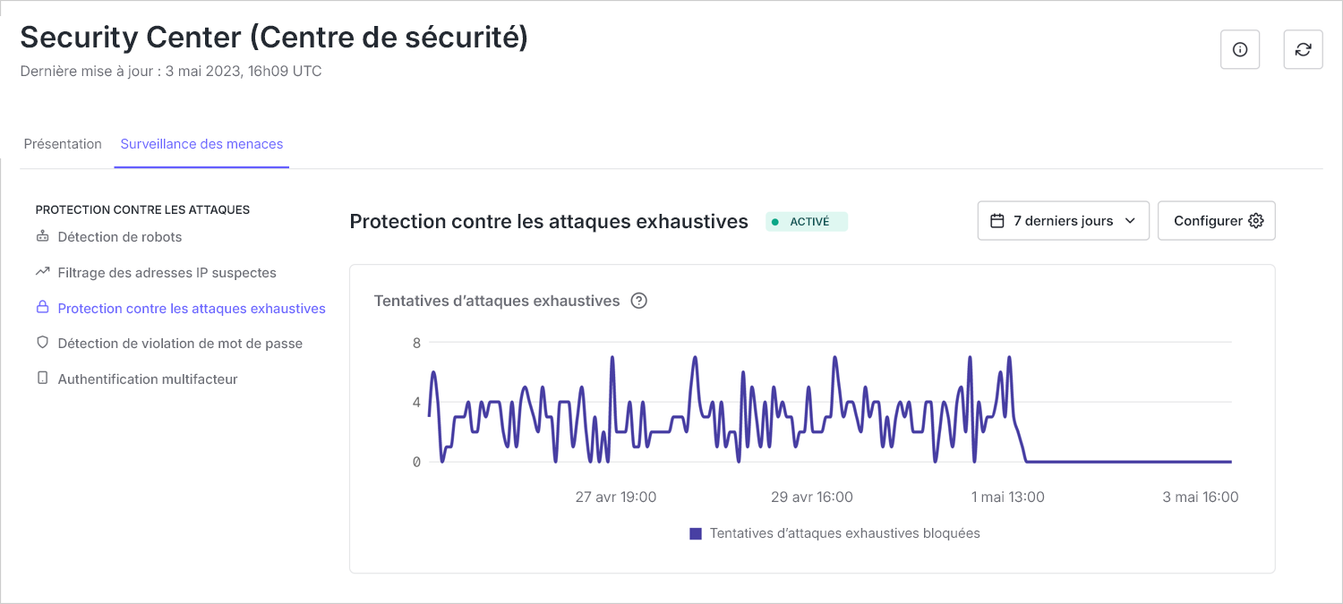 La capture d’écran montre un graphique linéaire détaillant le nombre de tentatives de piratage de mots de passe bloquées dans les 7 derniers jours.