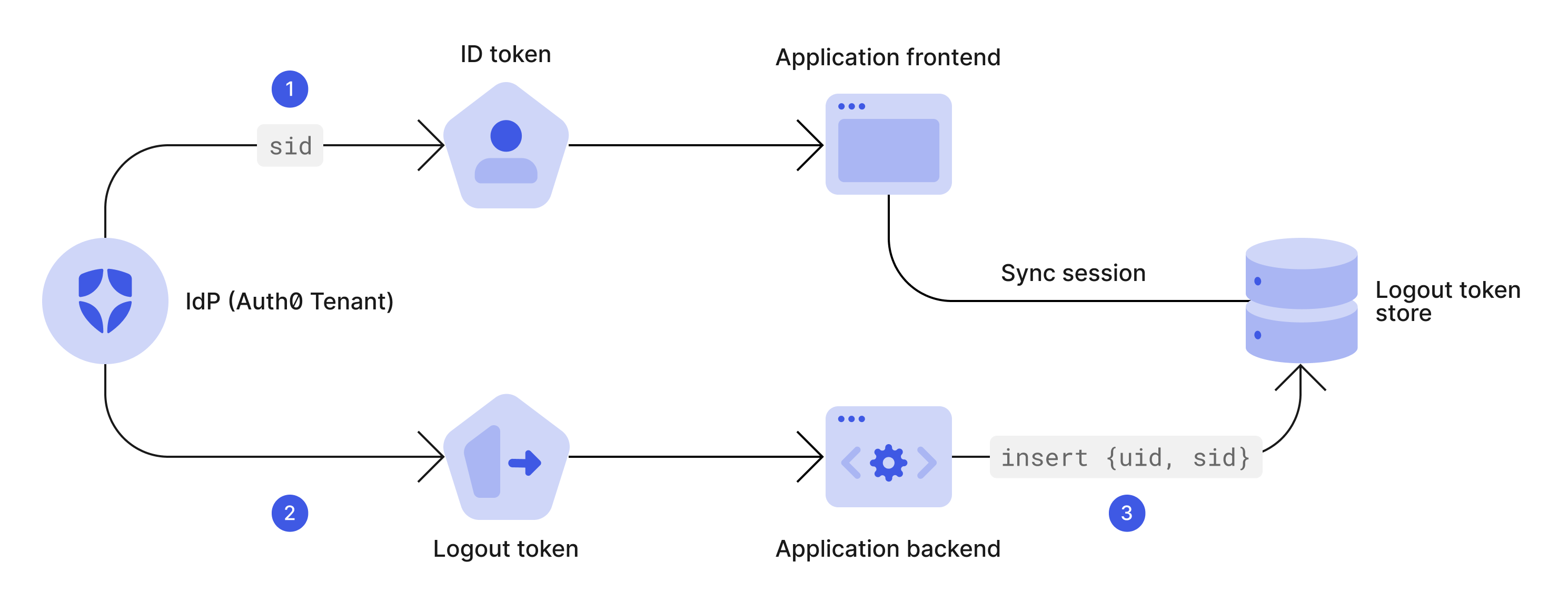 Logout Token Store