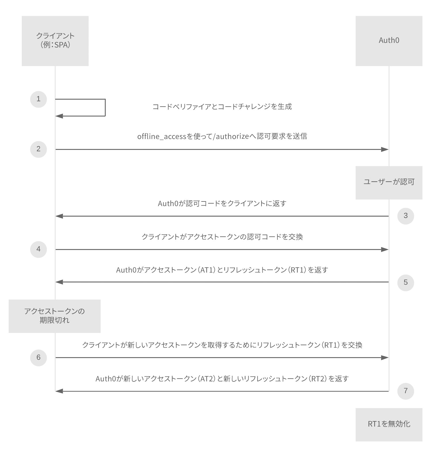 リフレッシュトークンローテーションでSPAのユーザーセッション維持の状態図