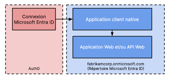 Diagramme de vue d’ensemble d’applications Entra ID utilisant le flux de propriétaire de ressources