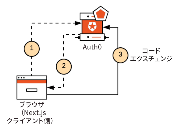 トークン保管のベストプラクティスのインメモリストレージ図