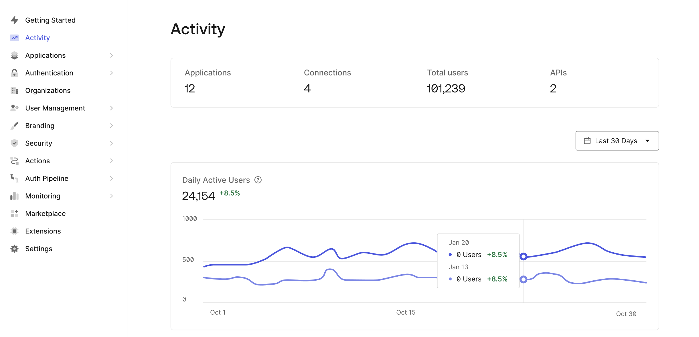 Auth0 Dashboard の Activity ページ