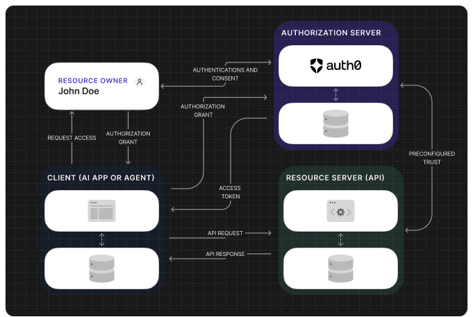 Authorization Flow
