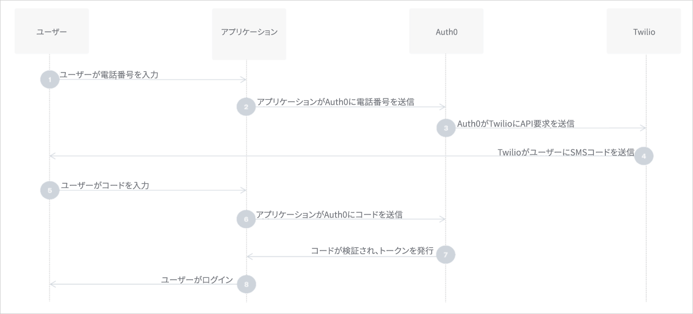 SMS workflow for passwordless authentication
