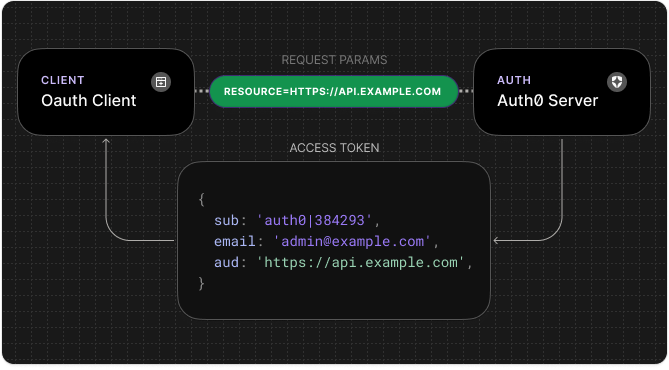 Resource in the access token