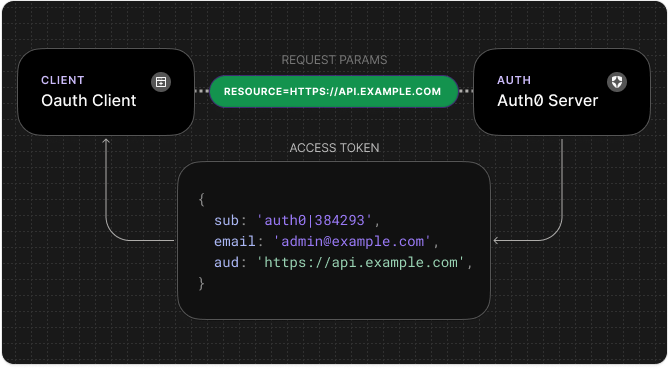 Resource in the access token
