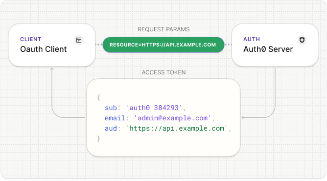 Resource in the access token
