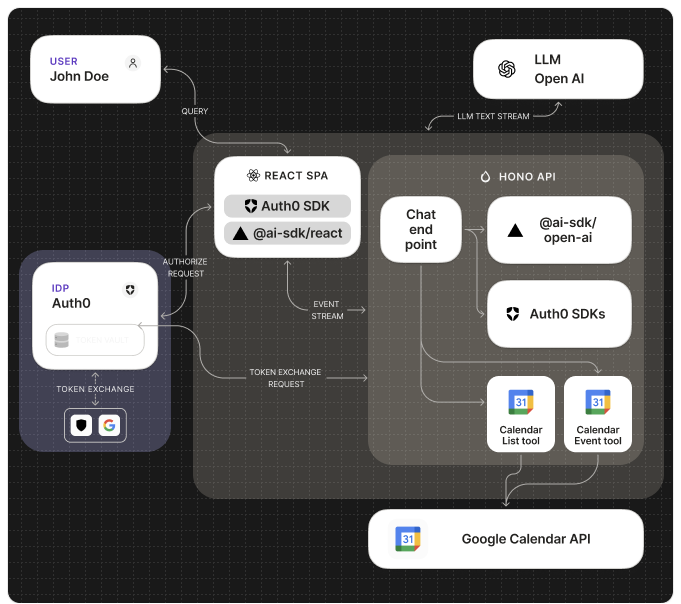 Token Vault using Access Tokens