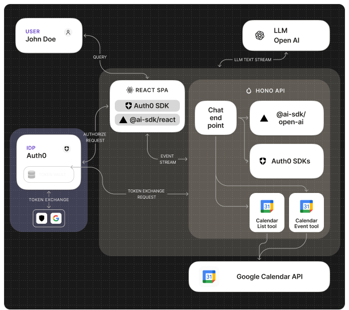 Token Vault using Access Tokens