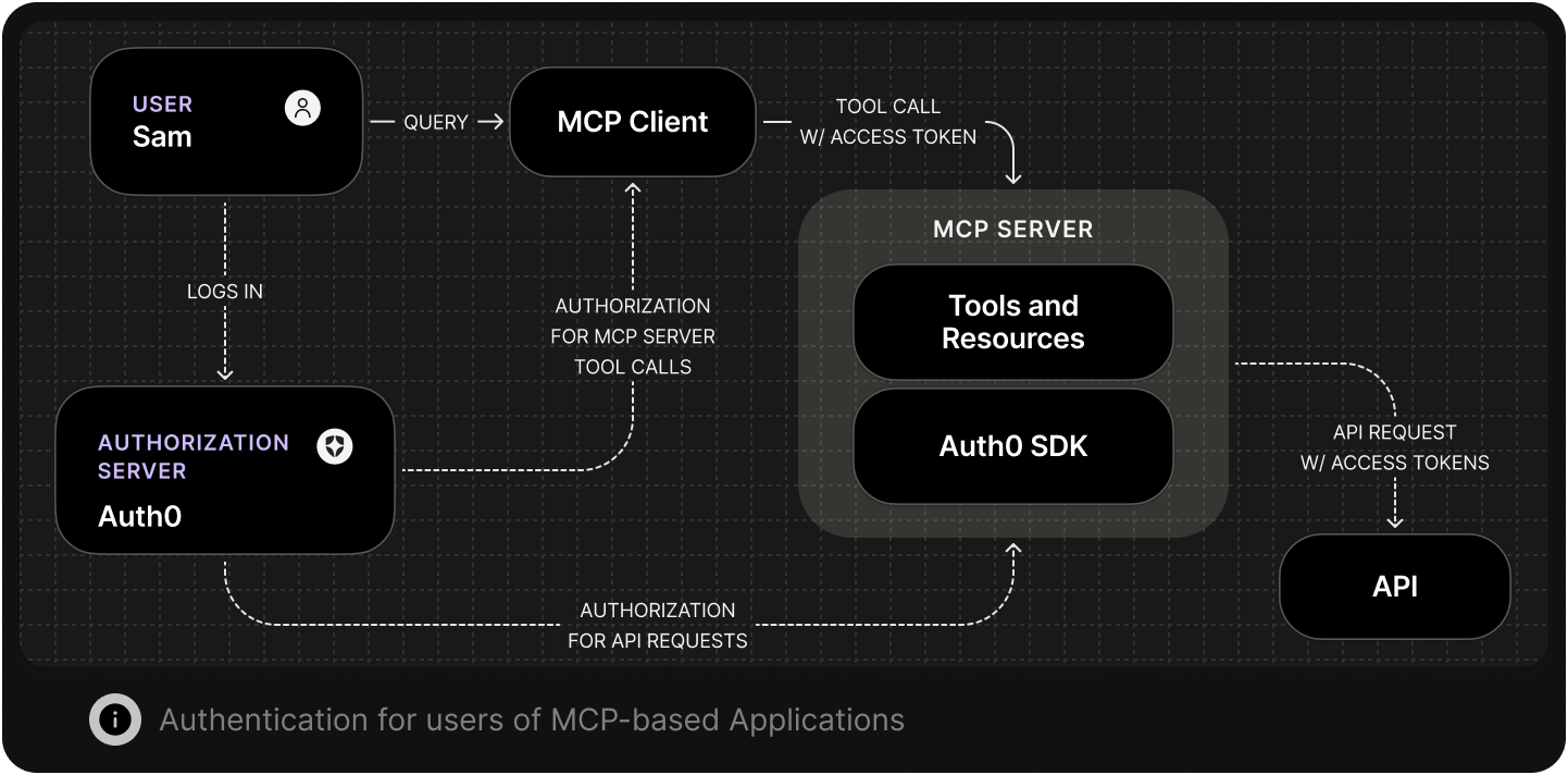 MCP Diagram