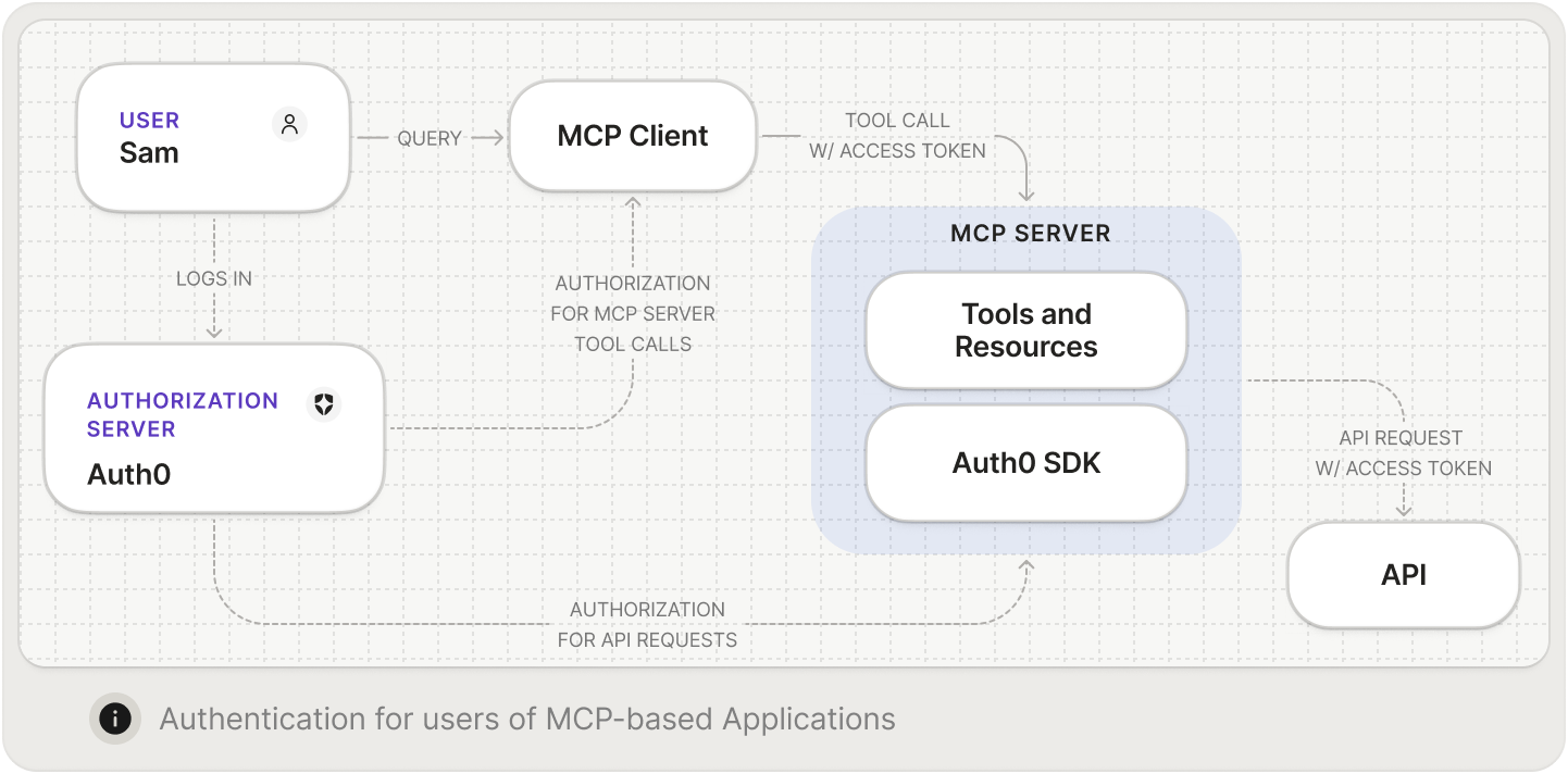 MCP Diagram