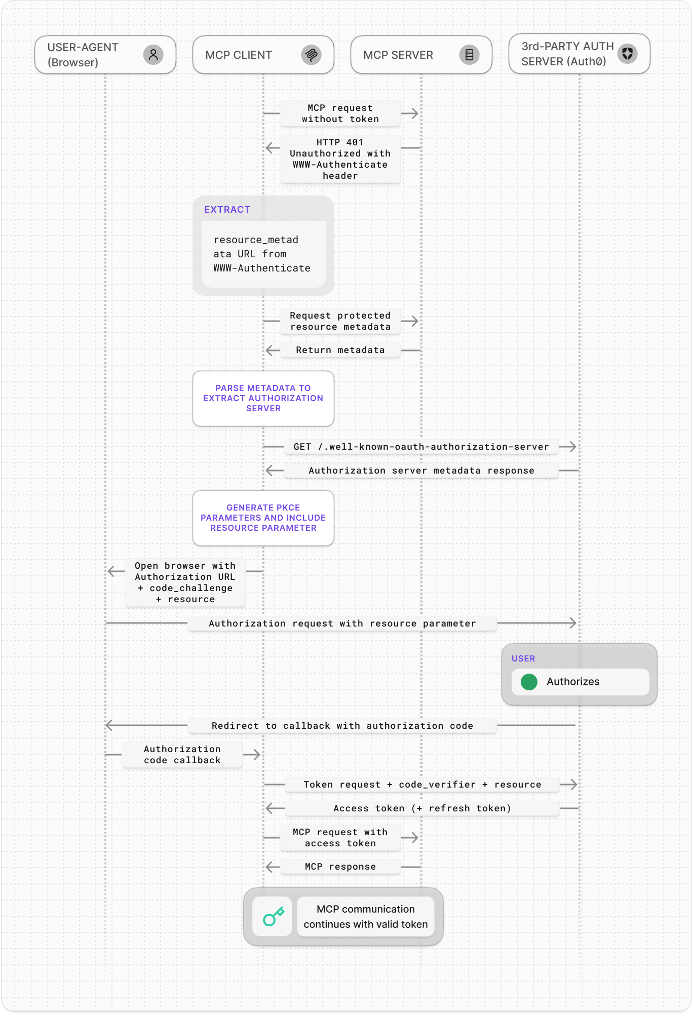 Auth0 Authentication Flow