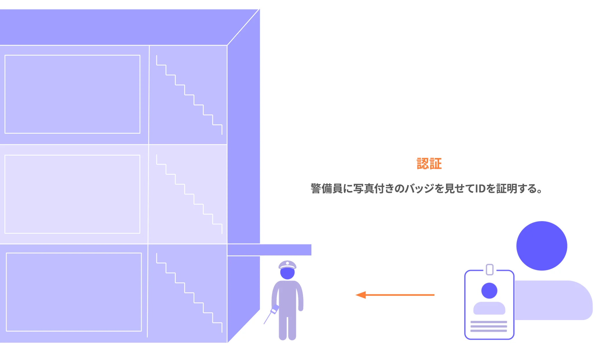 認証の仕組みが、建物の入り口で各人のバッジを確認する警備員に似ていることを示す図