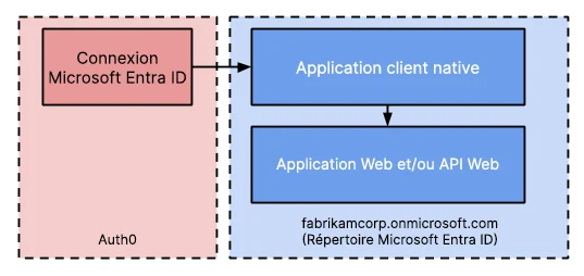 Diagramme de vue d’ensemble d’applications Entra ID utilisant le flux de propriétaire de ressources
