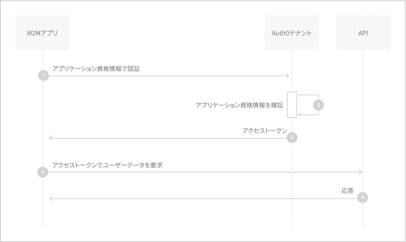 フロー - クライアント認証情報 - 認可シーケンス図(境界線付き)