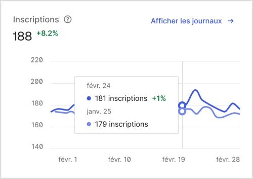 Exemple de graphique linéaire de connexions de la page Activité du tableau de bord