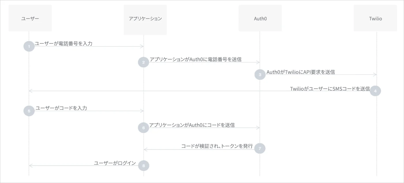 SMS workflow for passwordless authentication