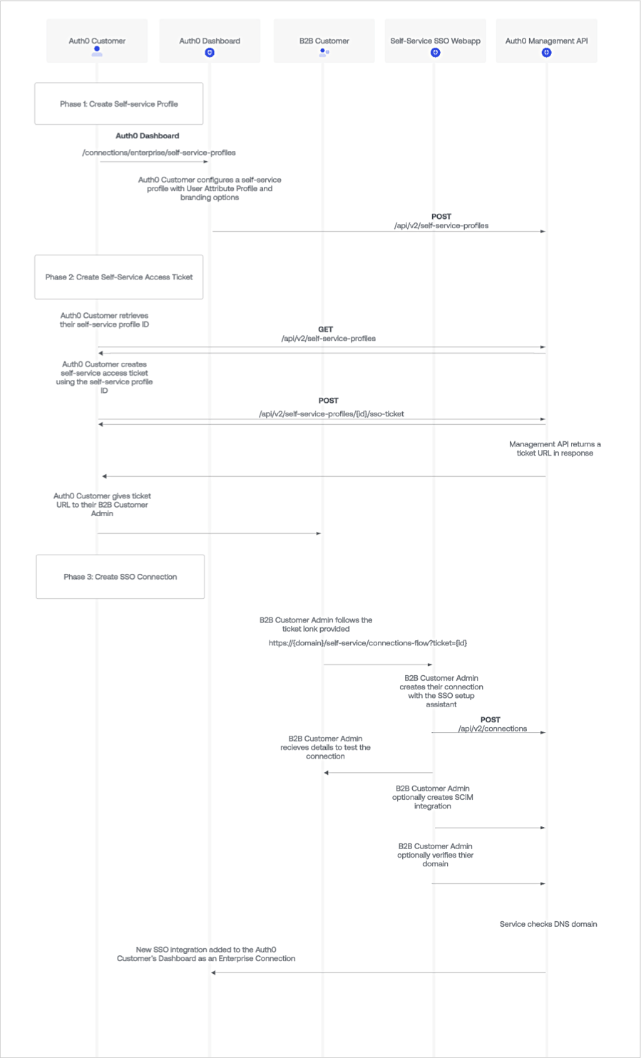 Workflow diagram for the Self-Service SSO feature.