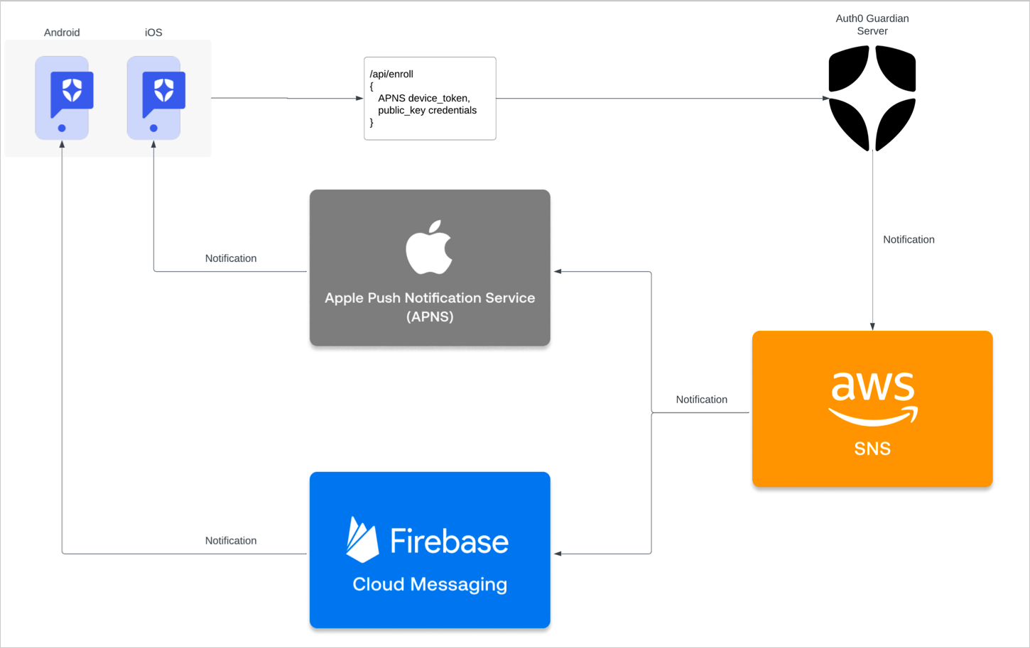 Diagramme du flux Auth0 Guardian