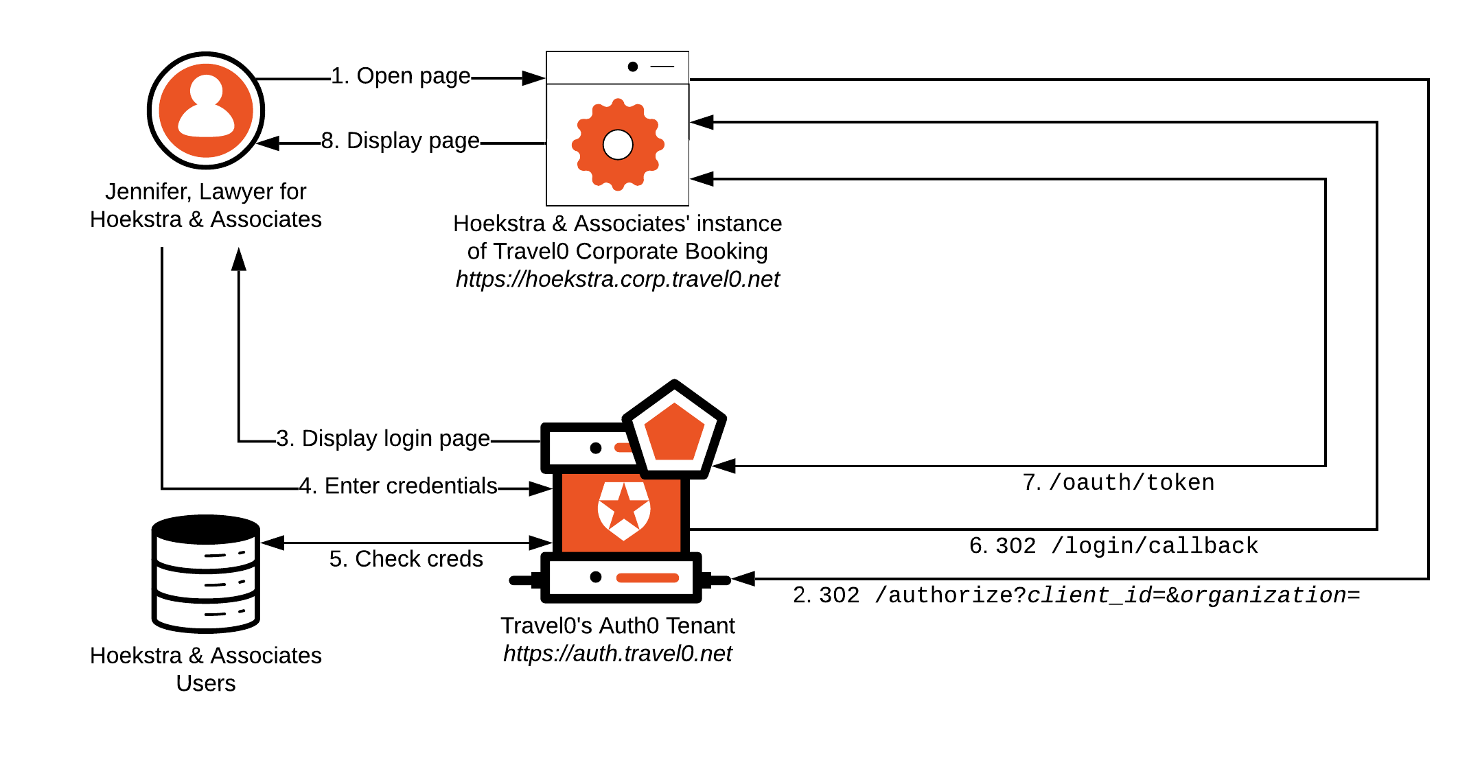 Scénarios d’architecture - MOA - Utilisateurs isolés, applications partagées, flux de connexion à la base de données