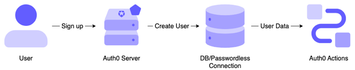 Diagram of the Actions Post User Registration Flow.