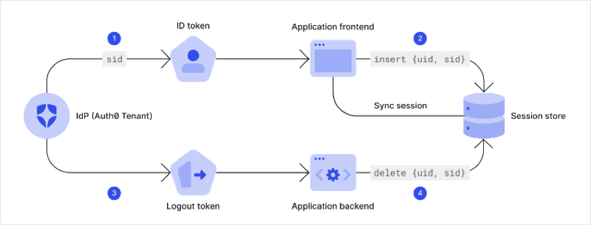 Workflow for back-channel logout