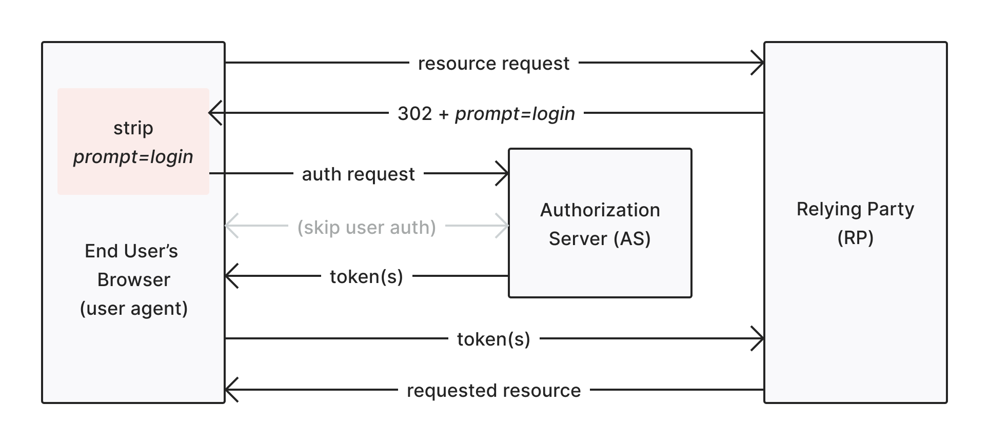 Flux implicite simplifié : suppression de prompt=login