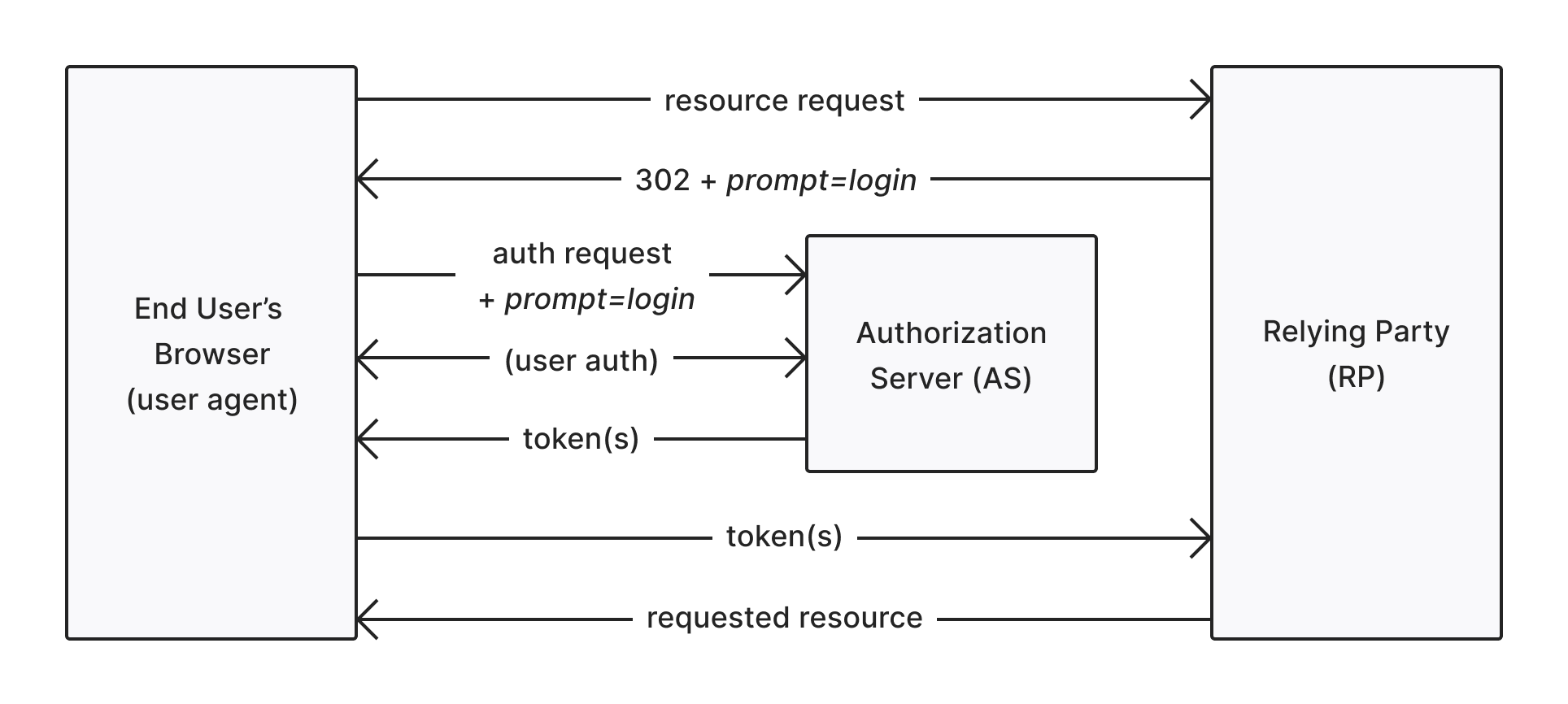 Réauthentification forcée OIDC : flux implicite