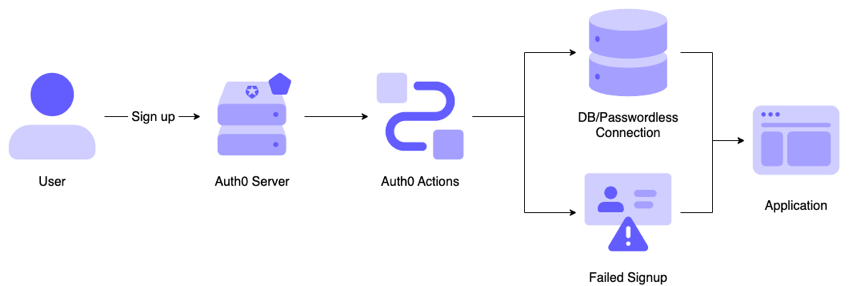 Actions の Pre User Registration フローを示す図。