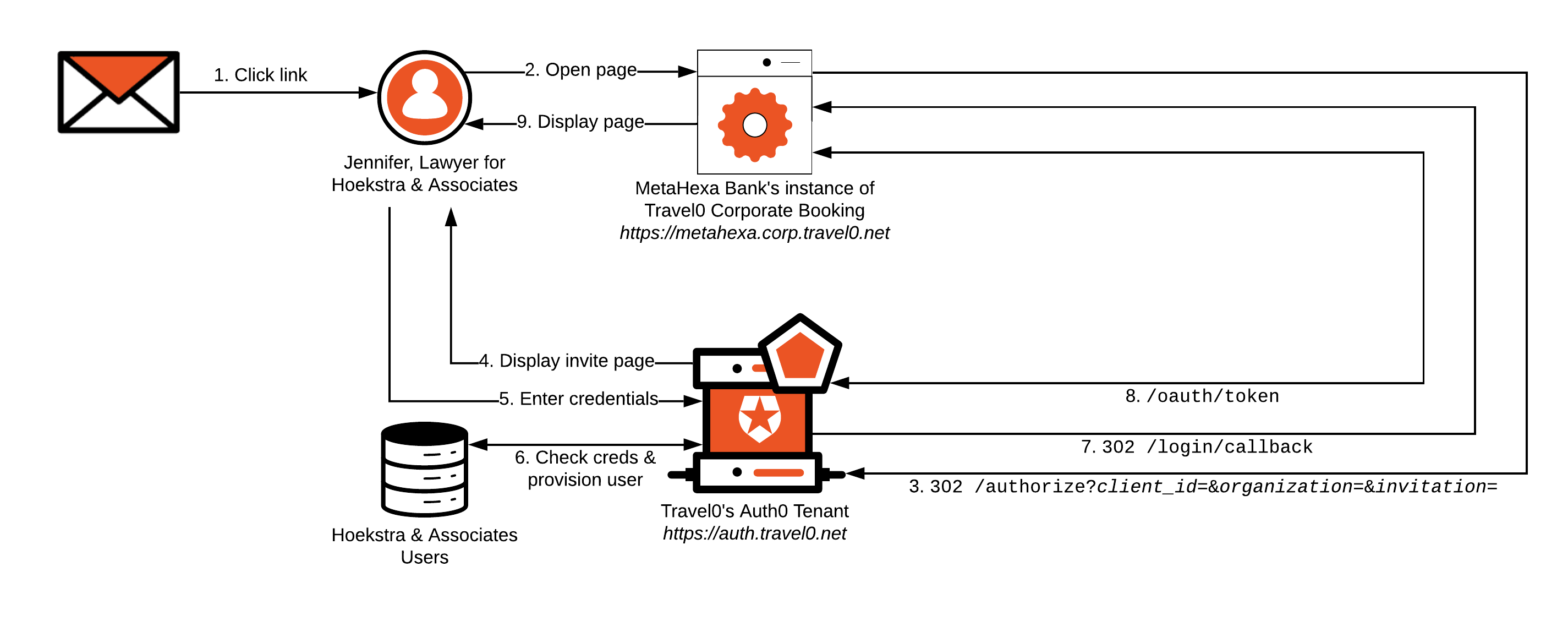 Scénarios d’architecture - MOA - Utilisateurs isolés, applications partagées, flux d’invitation (Database Connection)