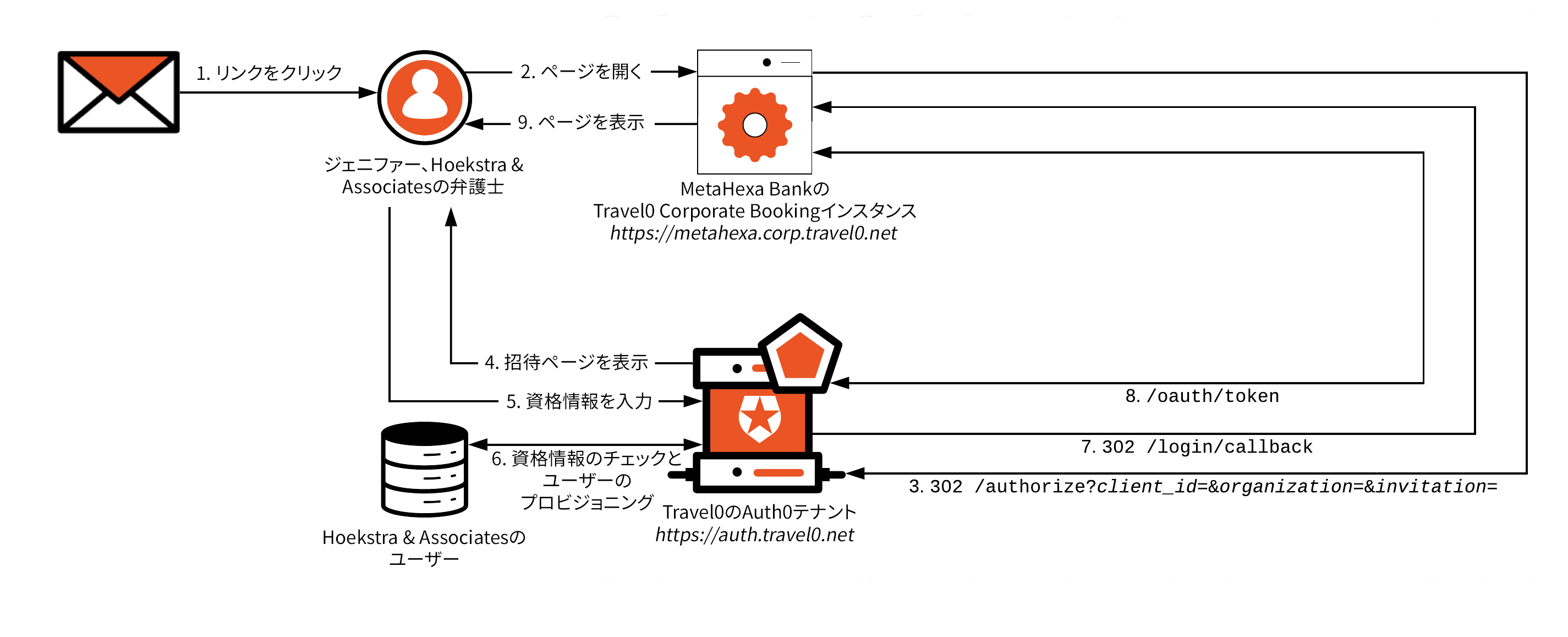 アーキテクチャシナリオ - MOA - 分離されたユーザー、共有アプリ、招待フロー（データベース接続）