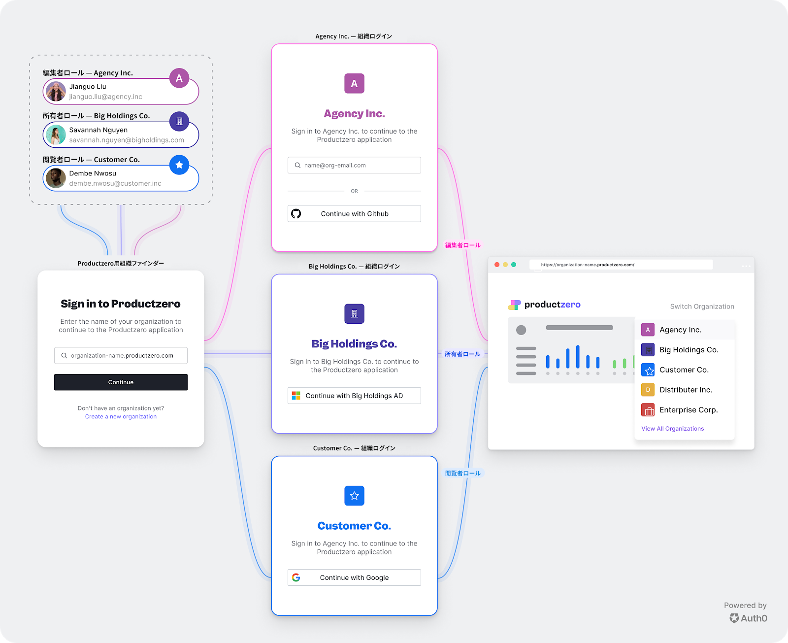 B2B Organizations ビジネスケースの図