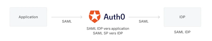 Protocoles Auth0 comme SP et IdP SAML Schéma