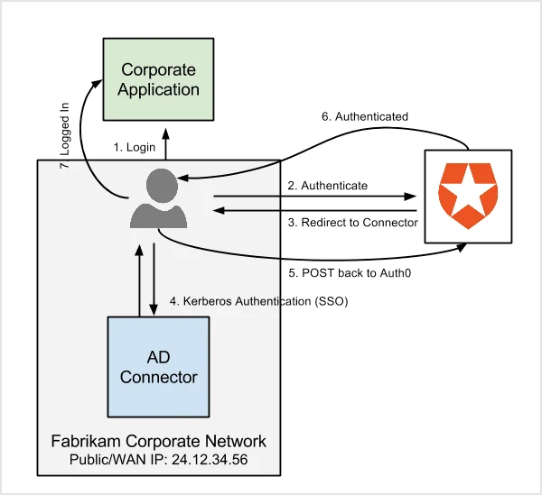 Configure AD/LDAP Connector Authentication with Kerberos Flow Diagram
