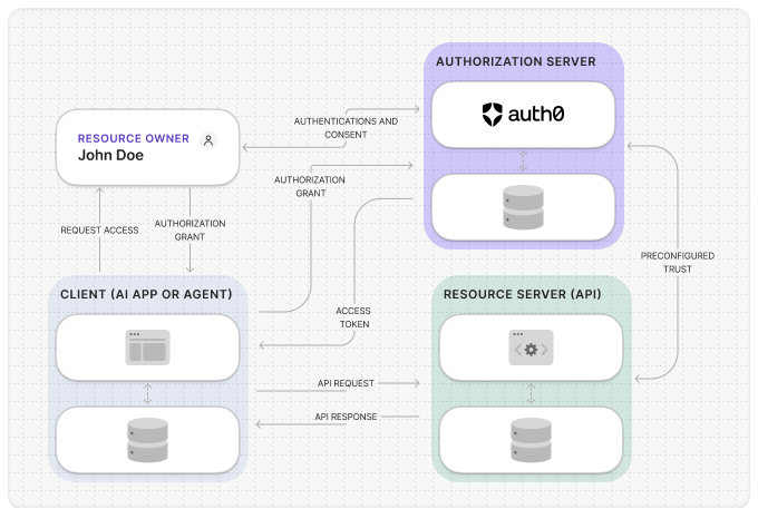 Authorization Flow