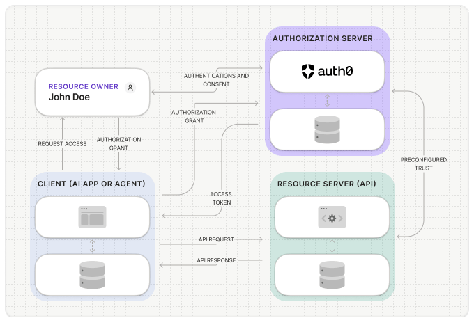 Authorization Flow