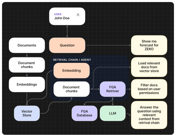 Authorization for RAG