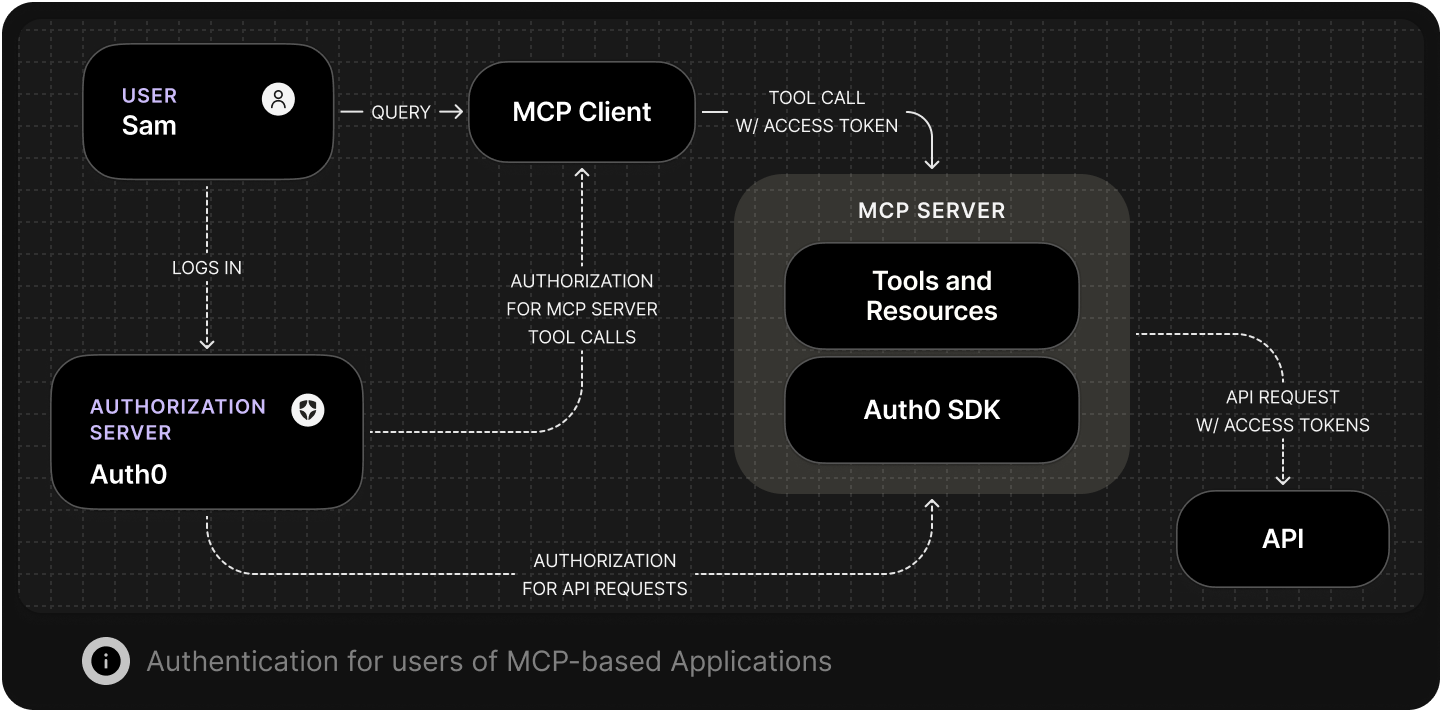 MCP Diagram
