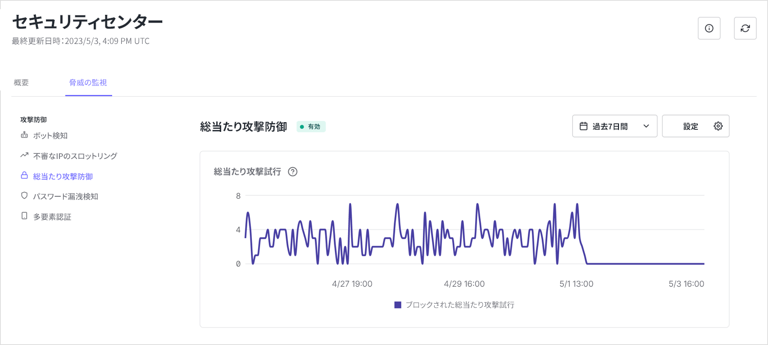 過去7日間にブロックされた総当たり攻撃試行の数を示す折れ線グラフのスクリーンショット。
