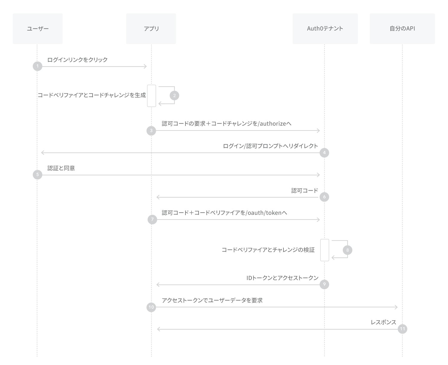 フロー - PKCEを使った認可コード - 認可シーケンスの図