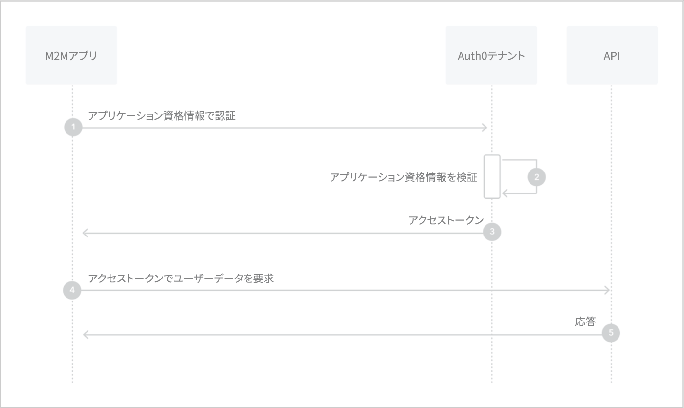 フロー - クライアント認証情報 - 認可シーケンス図(境界線付き)