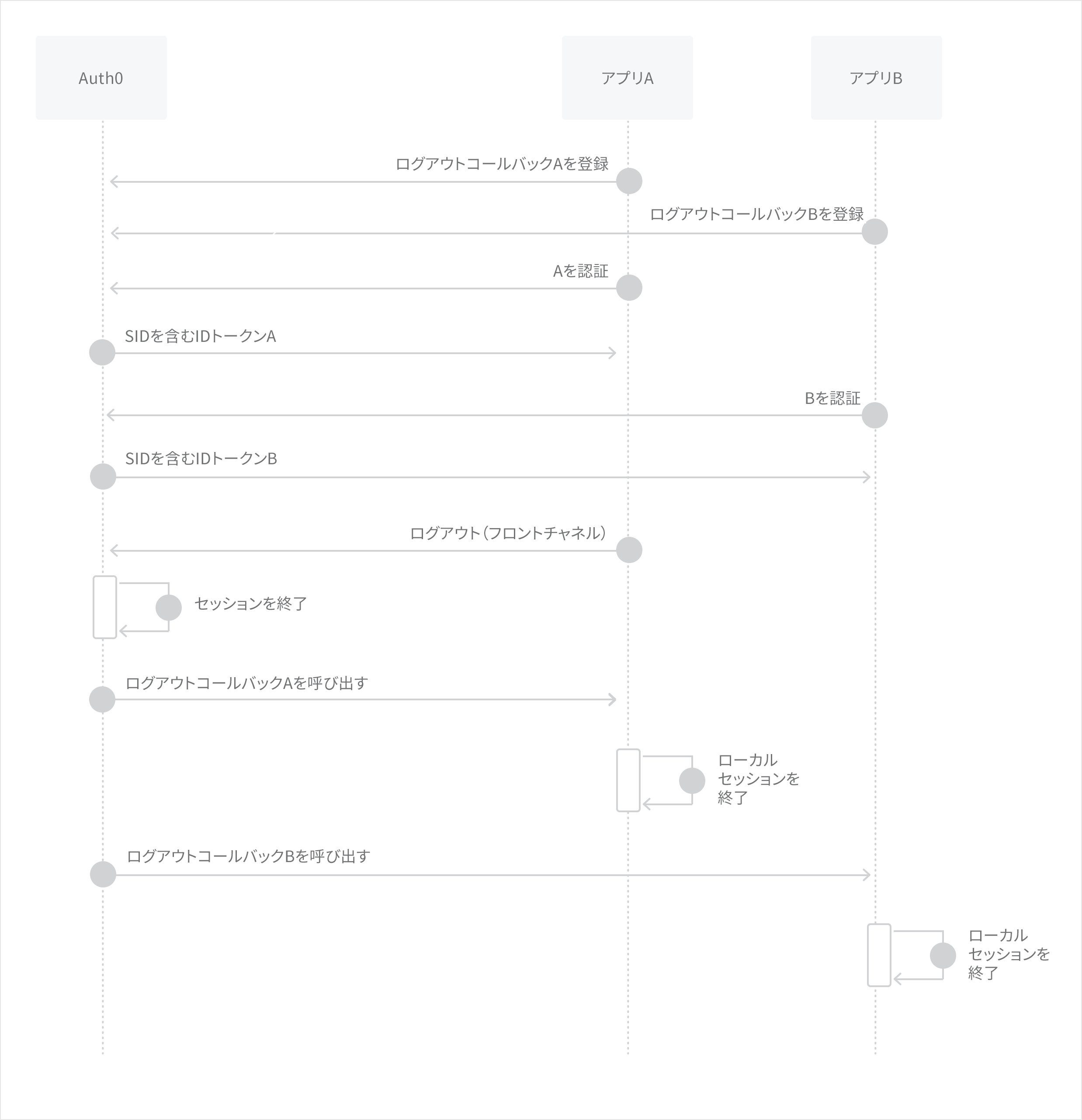 Back-channel logout multiple app use case