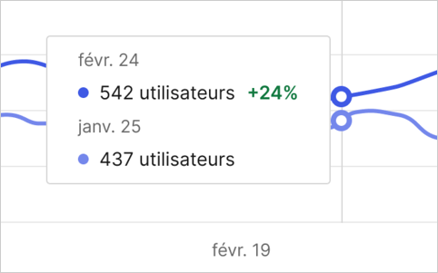 Exemple de survol de la souris sur le graphique linéaire des utilisateurs actifs de la page Activité du Dashboard