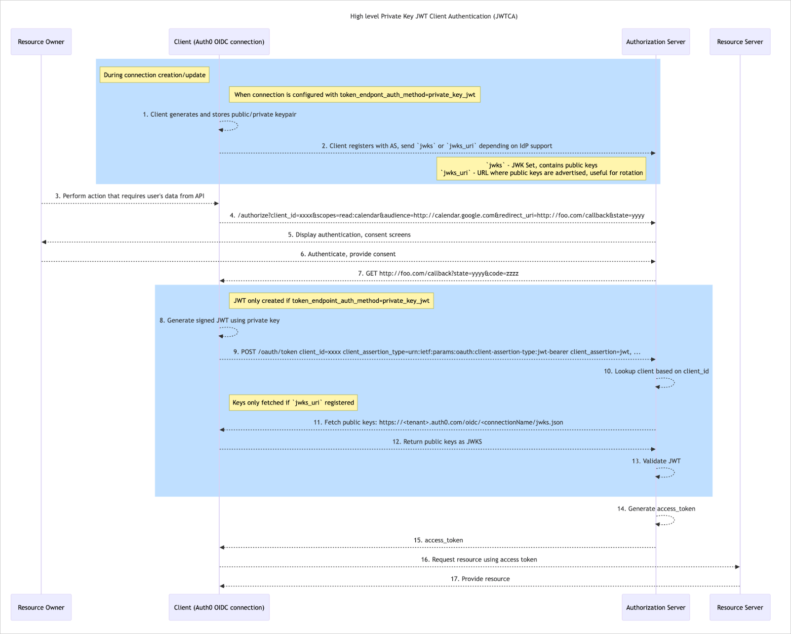 Schéma illustrant le flux d’authentification client JWT avec clé privée.