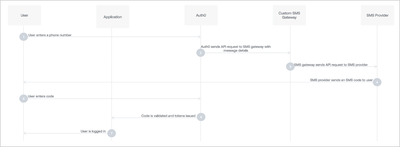 Custom SMS gateway workflow for passwordless authentication