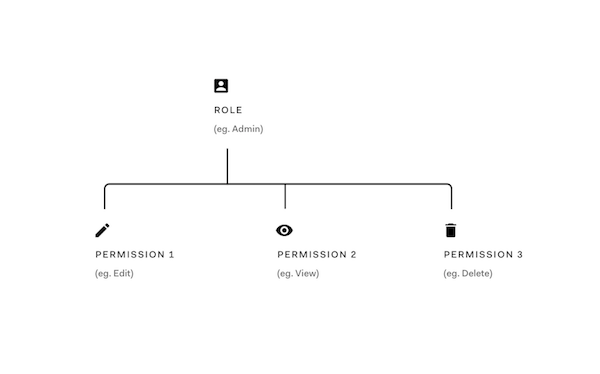 Authorization Extension Roles Permissions Diagram
